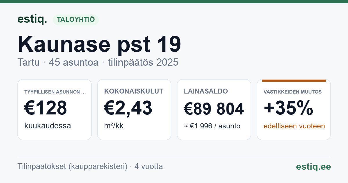 Tartu linn, Kaunase pst 19 korteriühistu: tunnusluvut 2025 — tyypillinen asunto €128 / kk
