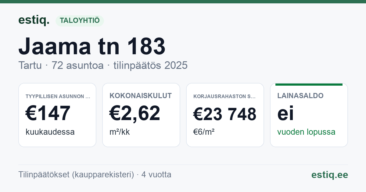 Tartu linn, Jaama tn 183 korteriühistu: tunnusluvut 2025 — tyypillinen asunto €147 / kk