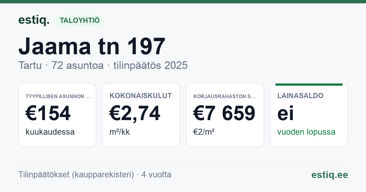 Tartu linn, Jaama tn 197 korteriühistu: tunnusluvut 2025 — tyypillinen asunto €154 / kk