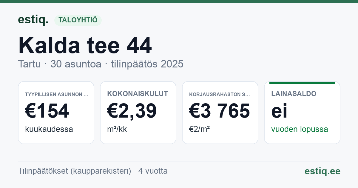 Tartu linn, Kalda tee 44 korteriühistu: tunnusluvut 2025 — tyypillinen asunto €154 / kk
