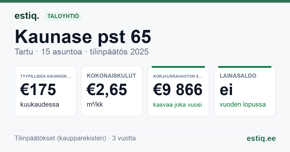 Tartu linn, Kaunase pst 65 korteriühistu: tunnusluvut 2025 — tyypillinen asunto €175 / kk