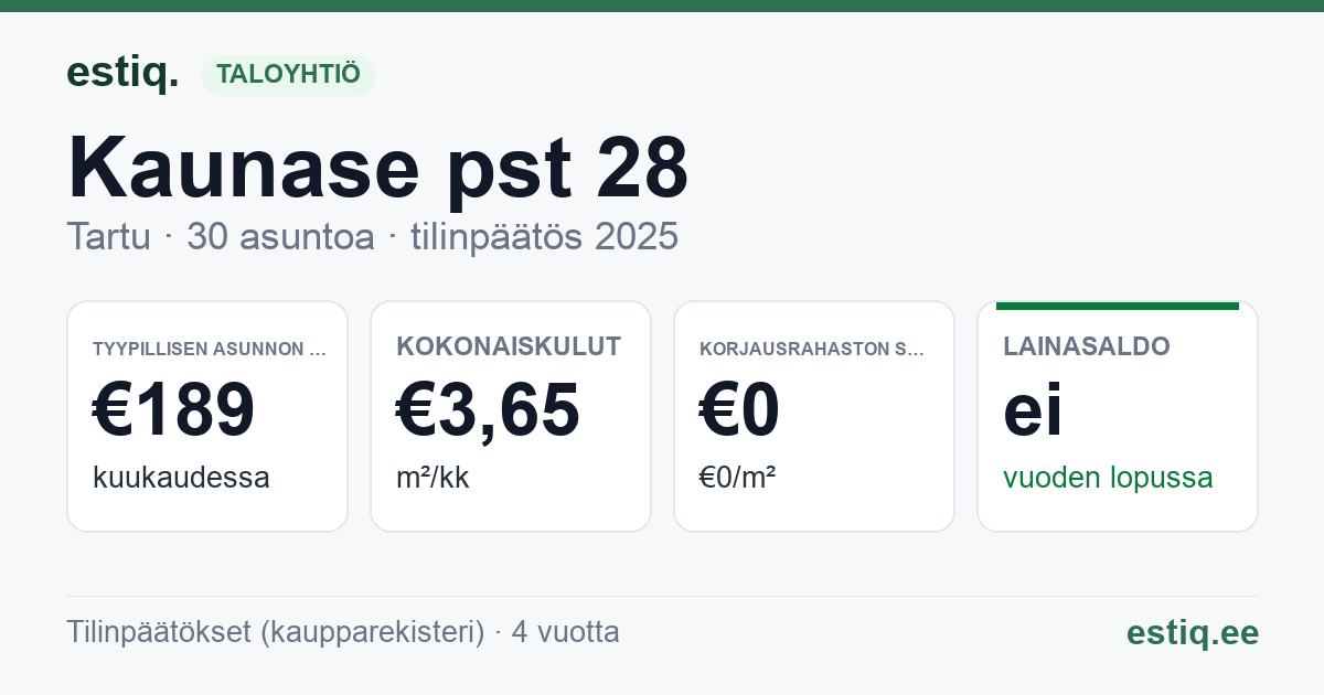 Tartu linn, Kaunase pst 28 korteriühistu: tunnusluvut 2025 — tyypillinen asunto €189 / kk