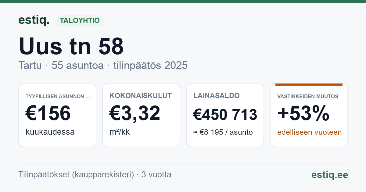Tartu linn, Uus tn 58 korteriühistu: tunnusluvut 2025 — tyypillinen asunto €156 / kk