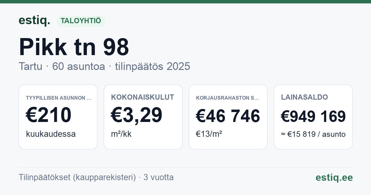 Tartu linn, Pikk tn 98 korteriühistu: tunnusluvut 2025 — tyypillinen asunto €210 / kk