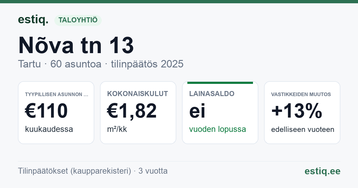 Tartu linn, Nõva tn 13 // 15 korteriühistu: tunnusluvut 2025 — tyypillinen asunto €110 / kk