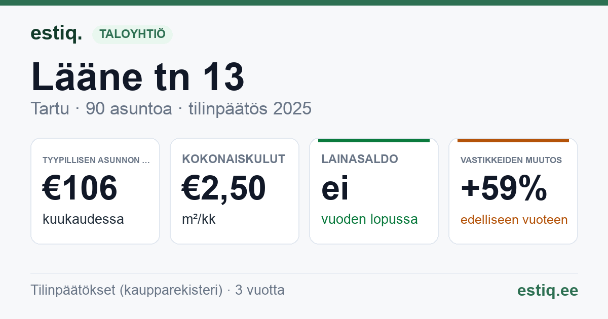 Tartu linn, Lääne tn 13 korteriühistu: tunnusluvut 2025 — tyypillinen asunto €106 / kk