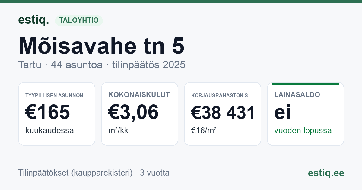 Tartu linn, Mõisavahe tn 5, Mõisavahe tn 6 korteriühistu: tunnusluvut 2025 — tyypillinen asunto €165 / kk