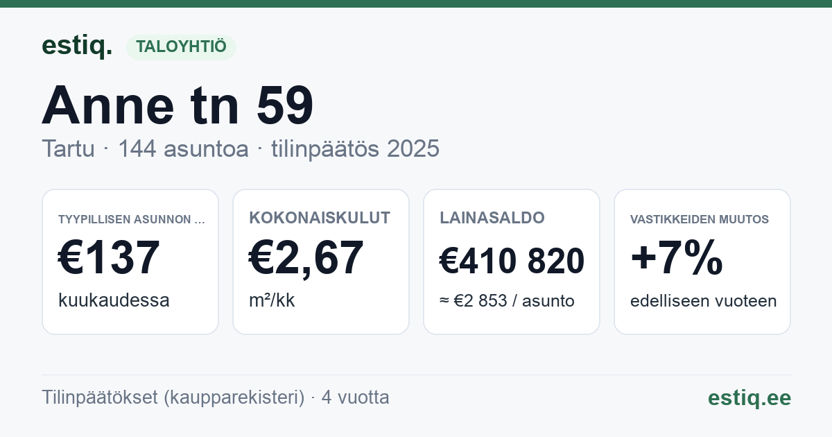 Tartu linn, Anne tn 59 korteriühistu: tunnusluvut 2025 — tyypillinen asunto €137 / kk