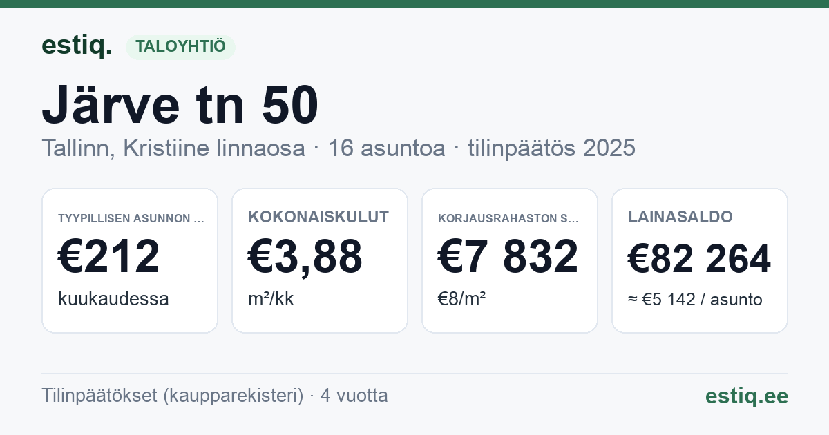 Tallinn, Järve tn 50 korteriühistu: tunnusluvut 2025 — tyypillinen asunto €212 / kk