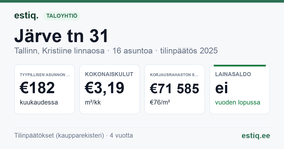 Tallinn, Järve tn 31 korteriühistu: tunnusluvut 2025 — tyypillinen asunto €182 / kk