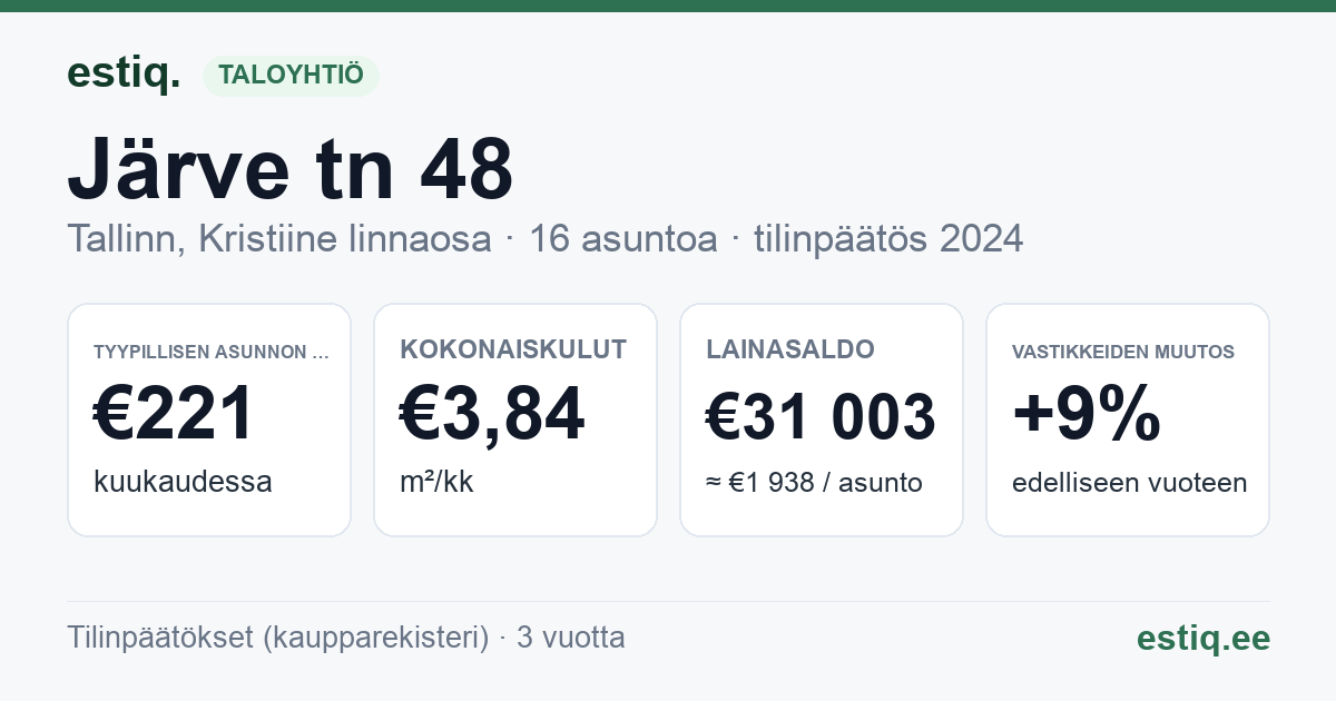 Tallinn, Järve tn 48 korteriühistu: tunnusluvut 2024 — tyypillinen asunto €221 / kk