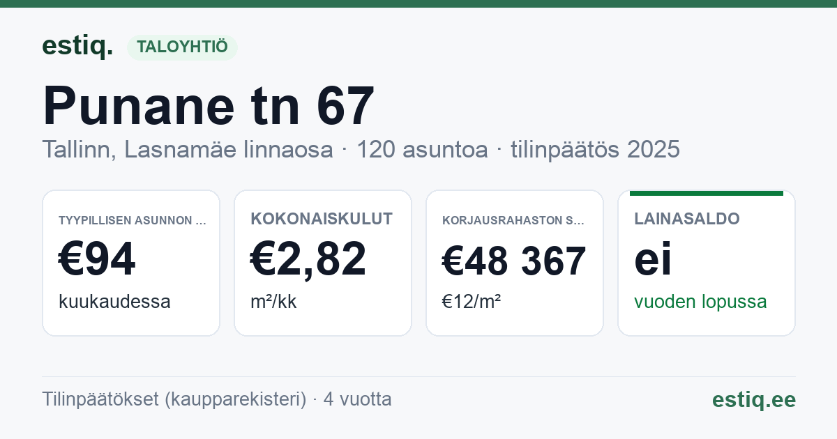 Tallinn, Punane tn 67 korteriühistu: tunnusluvut 2025 — tyypillinen asunto €94 / kk
