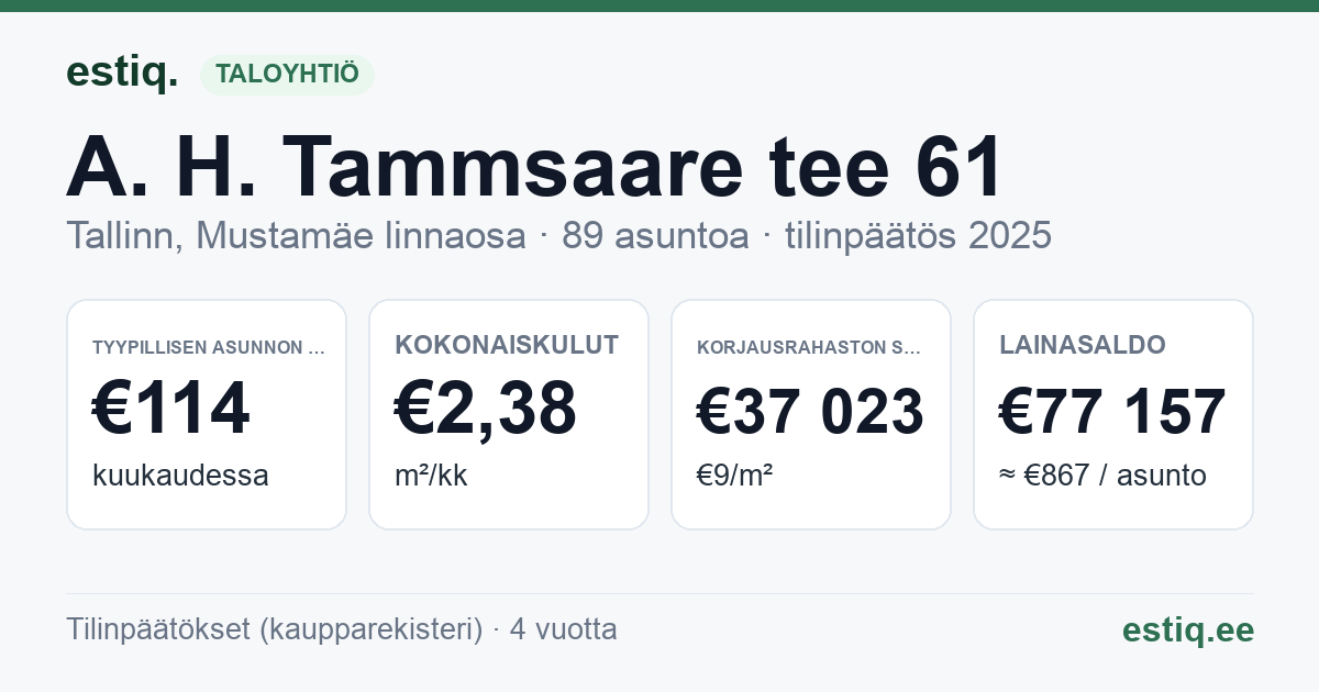 Tallinn, A. H. Tammsaare tee 61 korteriühistu: tunnusluvut 2025 — tyypillinen asunto €114 / kk