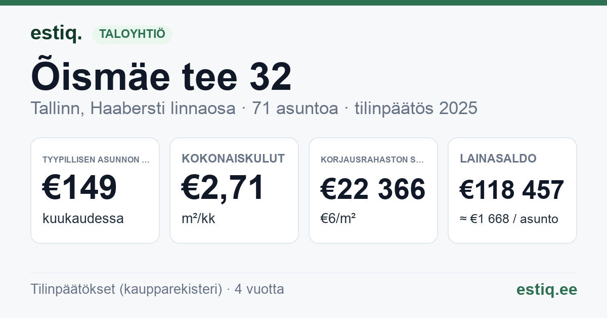 Tallinn, Õismäe tee 32 korteriühistu: tunnusluvut 2025 — tyypillinen asunto €149 / kk