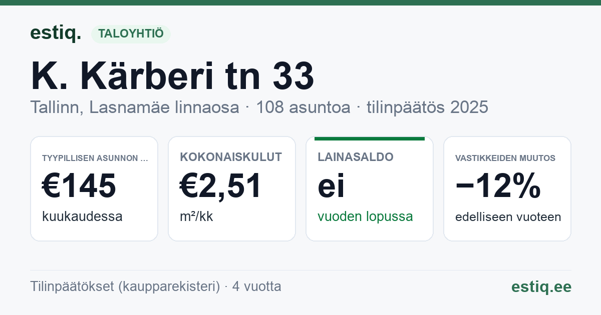 Tallinn, K. Kärberi tn 33 korteriühistu: tunnusluvut 2025 — tyypillinen asunto €145 / kk