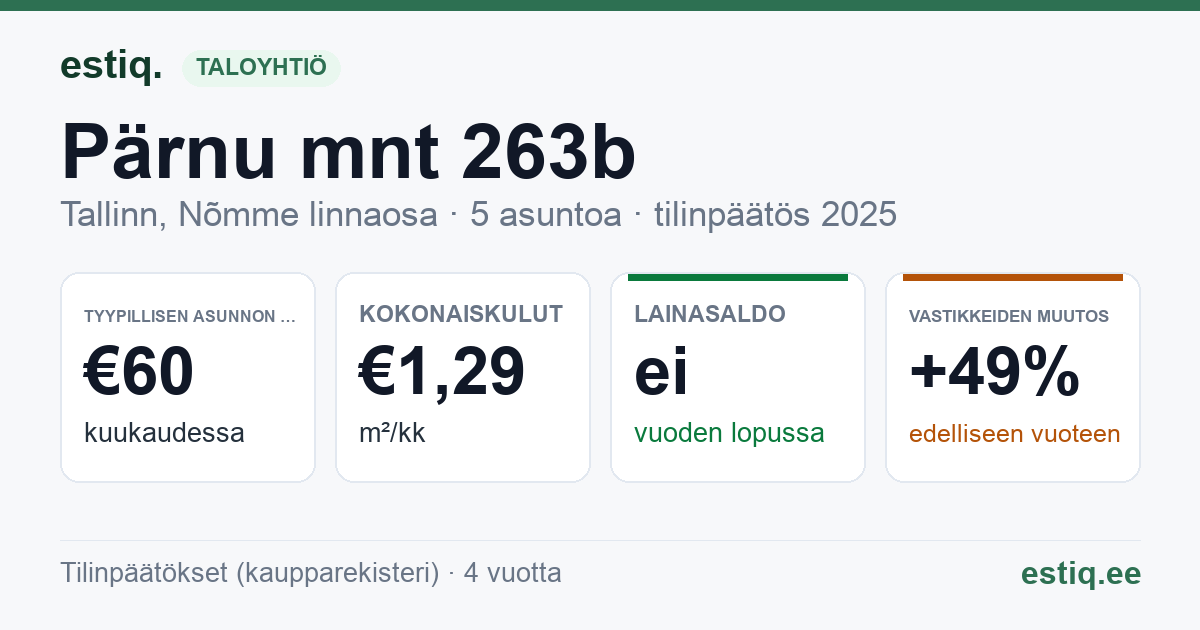 Tallinn, Pärnu mnt 263b korteriühistu: tunnusluvut 2025 — tyypillinen asunto €60 / kk