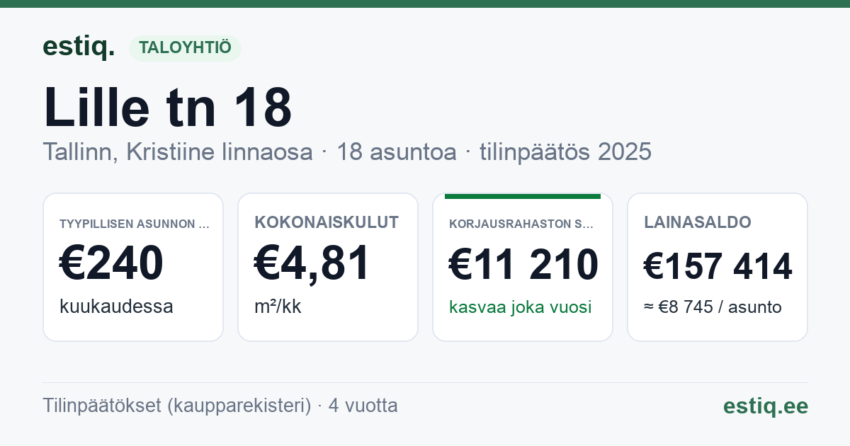 Tallinn, Lille tn 18 korteriühistu: tunnusluvut 2025 — tyypillinen asunto €240 / kk