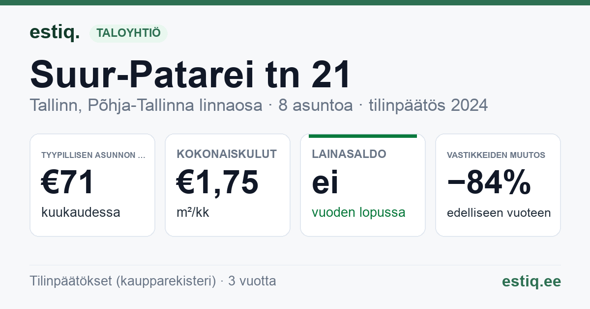 Tallinn, Suur-Patarei tn 21 korteriühistu: tunnusluvut 2024 — tyypillinen asunto €71 / kk
