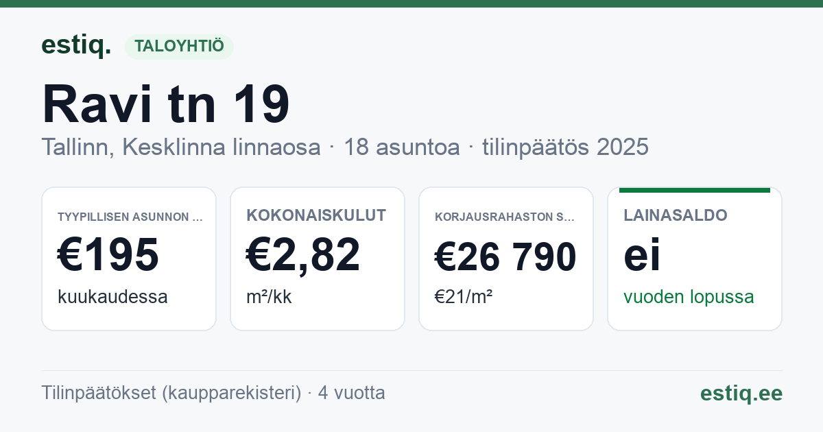 Tallinn, Ravi tn 19 korteriühistu: tunnusluvut 2025 — tyypillinen asunto €195 / kk