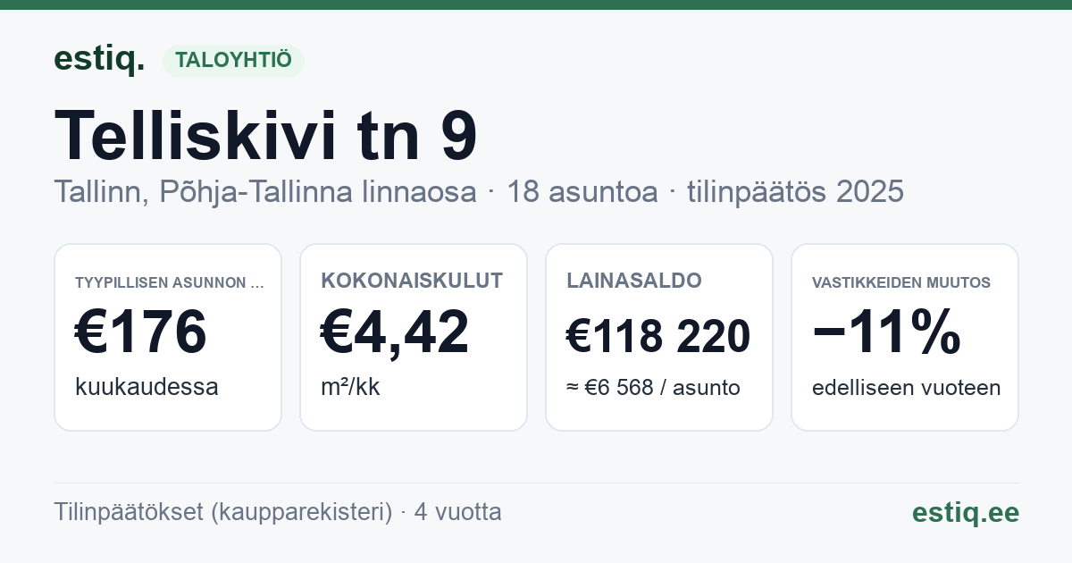 Tallinn, Telliskivi tn 9 korteriühistu: tunnusluvut 2025 — tyypillinen asunto €176 / kk