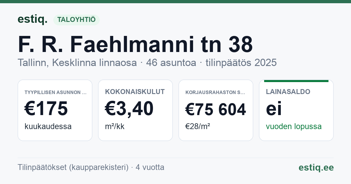 Tallinn, F. R. Faehlmanni tn 38 // J. Vilmsi tn 28 korteriühistu: tunnusluvut 2025 — tyypillinen asunto €175 / kk