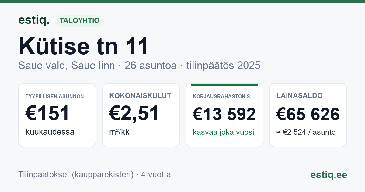 Saue vald, Saue linn, Kütise tn 11 korteriühistu: tunnusluvut 2025 — tyypillinen asunto €151 / kk