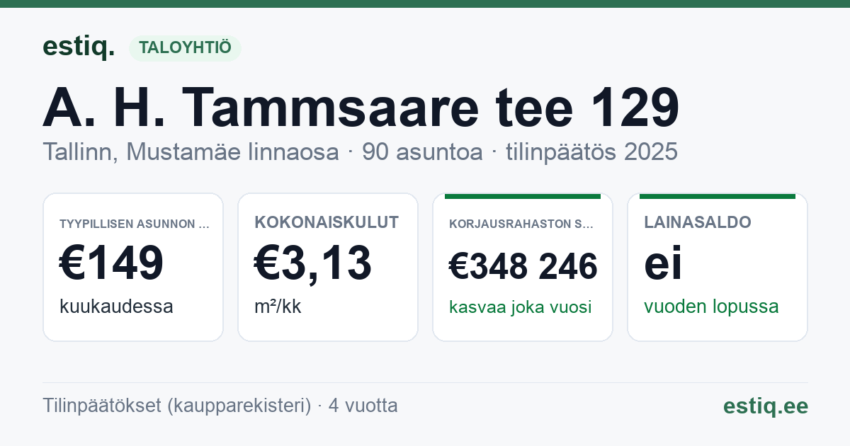 Tallinn, A. H. Tammsaare tee 129 korteriühistu: tunnusluvut 2025 — tyypillinen asunto €149 / kk