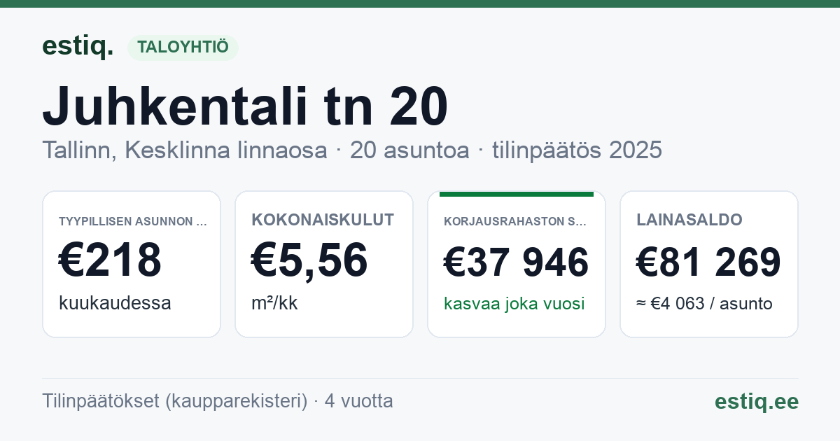 Tallinn, Juhkentali tn 20 korteriühistu: tunnusluvut 2025 — tyypillinen asunto €218 / kk