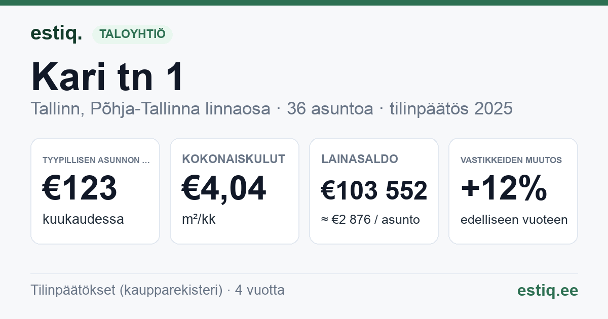 Tallinn, Kari tn 1 korteriühistu: tunnusluvut 2025 — tyypillinen asunto €123 / kk