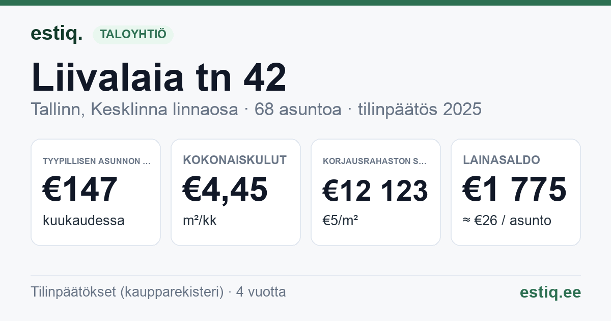 Tallinn, Liivalaia tn 42 korteriühistu: tunnusluvut 2025 — tyypillinen asunto €147 / kk