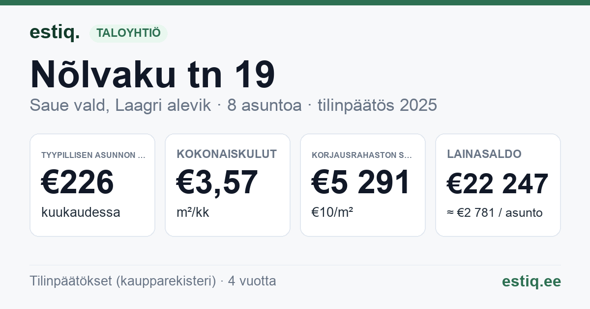 Saue vald, Laagri alevik, Nõlvaku tn 19 korteriühistu: tunnusluvut 2025 — tyypillinen asunto €226 / kk