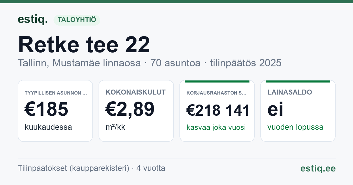 Tallinn, Retke tee 22 korteriühistu: tunnusluvut 2025 — tyypillinen asunto €185 / kk