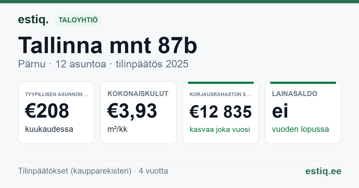 Pärnu linn, Tallinna mnt 87b korteriühistu: tunnusluvut 2025 — tyypillinen asunto €208 / kk