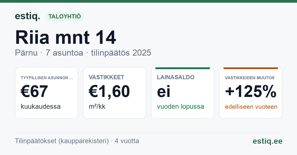 Pärnu linn, Riia mnt 14 korteriühistu: tunnusluvut 2025 — tyypillinen asunto €67 / kk