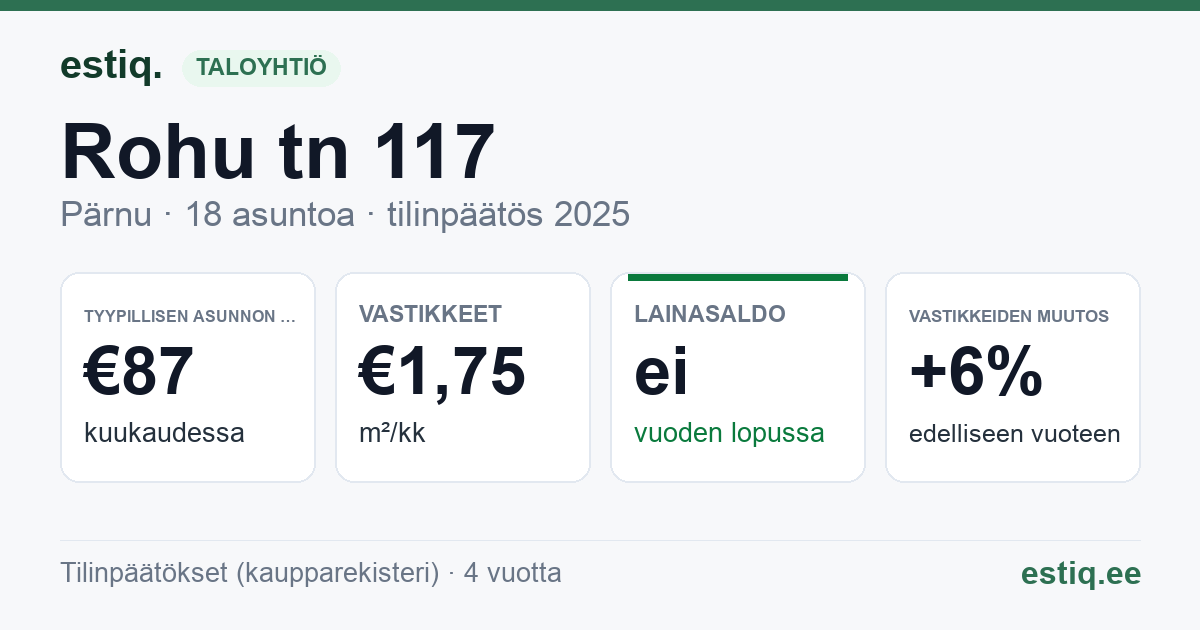 Pärnu linn, Rohu tn 117 korteriühistu: tunnusluvut 2025 — tyypillinen asunto €87 / kk