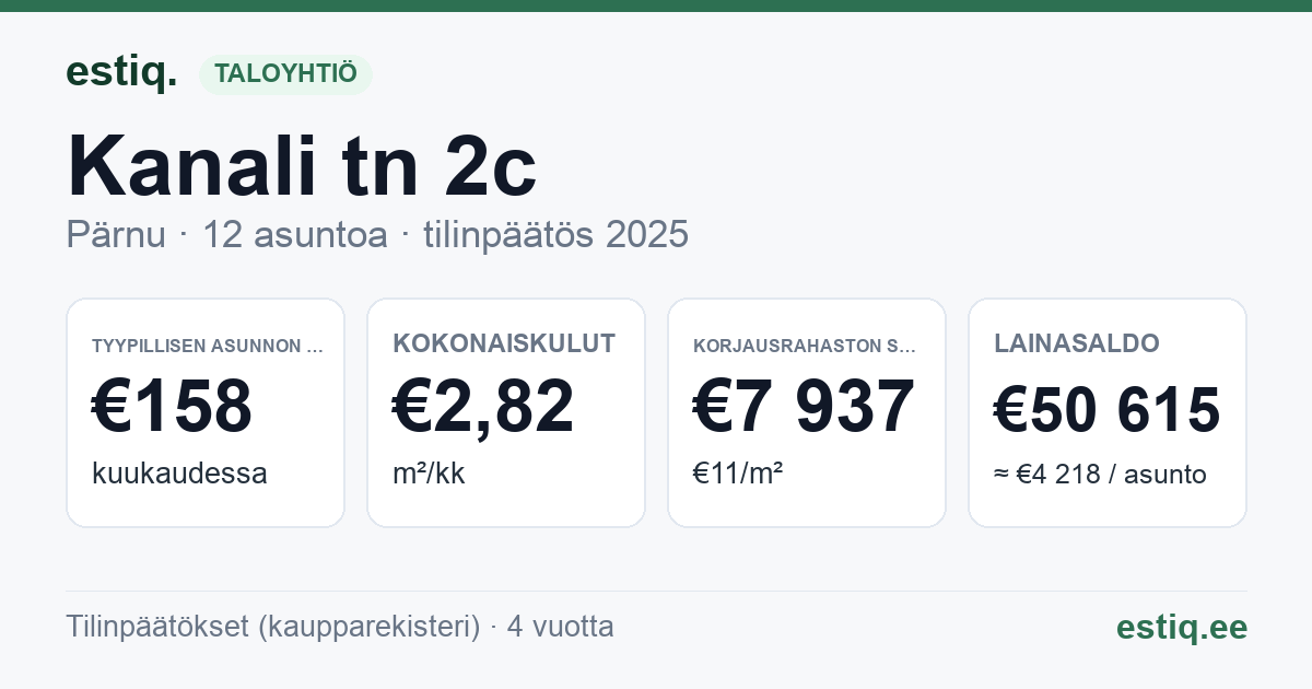 Pärnu linn, Kanali tn 2c korteriühistu: tunnusluvut 2025 — tyypillinen asunto €158 / kk