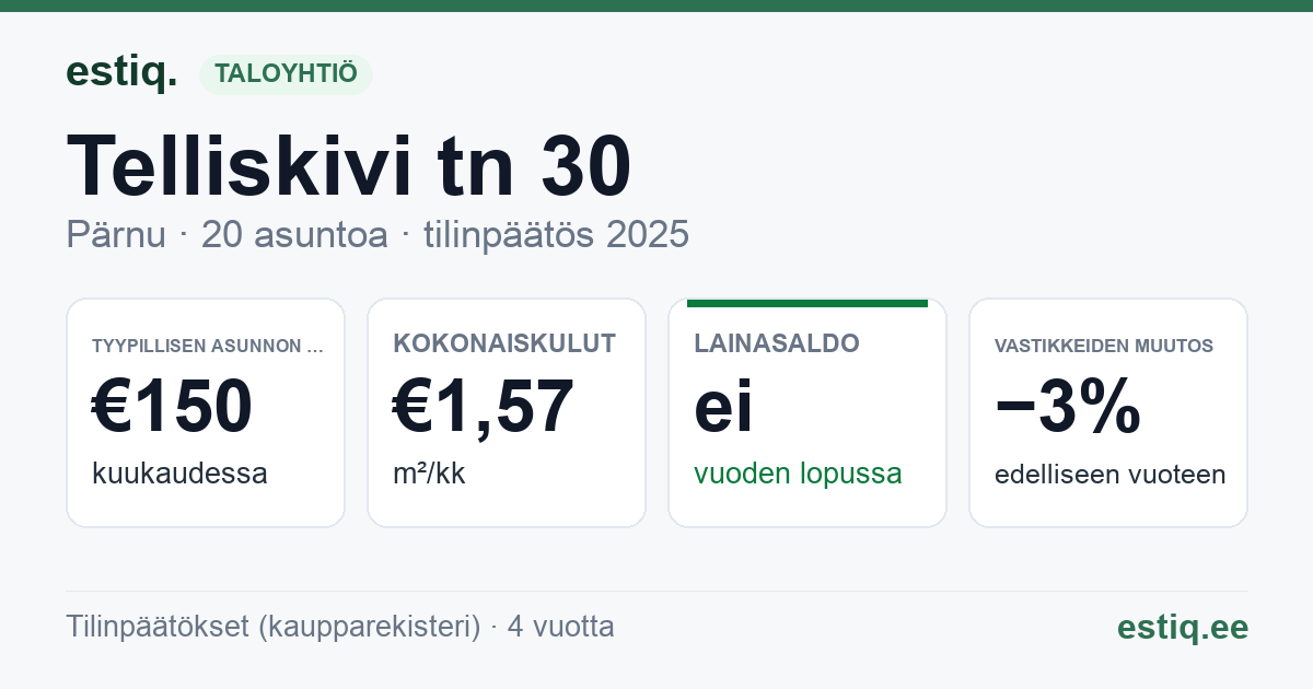 Pärnu linn, Telliskivi tn 30 korteriühistu: tunnusluvut 2025 — tyypillinen asunto €150 / kk
