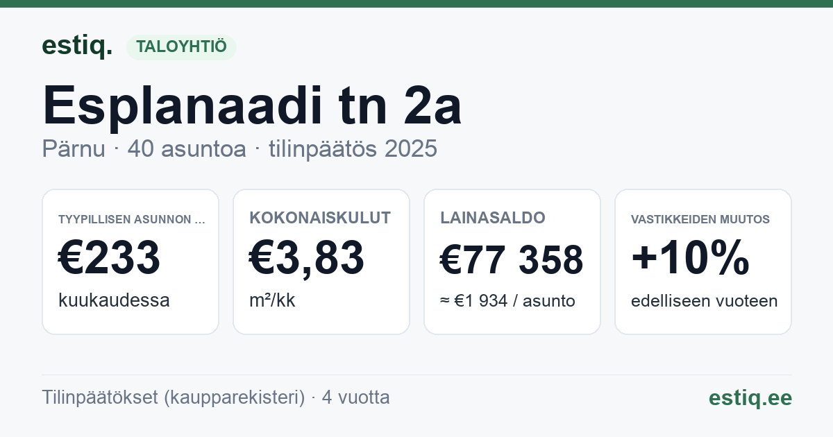Pärnu linn, Esplanaadi tn 2a korteriühistu: tunnusluvut 2025 — tyypillinen asunto €233 / kk