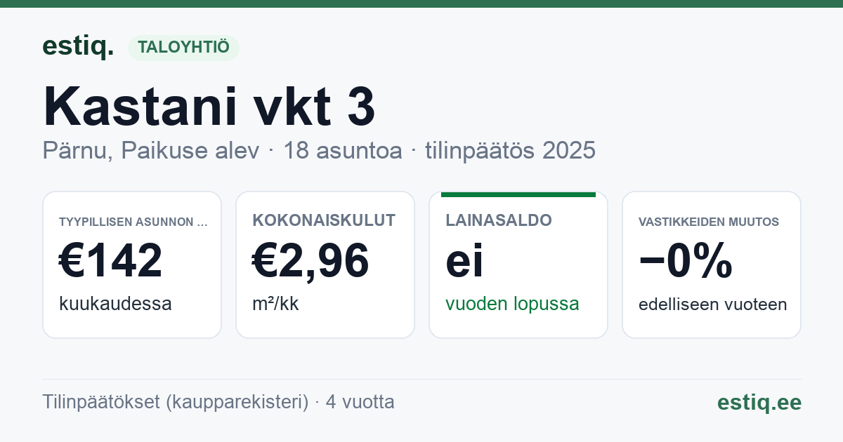Pärnu linn, Paikuse alev, Kastani vkt 3 korteriühistu: tunnusluvut 2025 — tyypillinen asunto €142 / kk