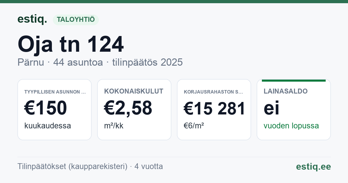 Pärnu linn, Oja tn 124 korteriühistu: tunnusluvut 2025 — tyypillinen asunto €150 / kk