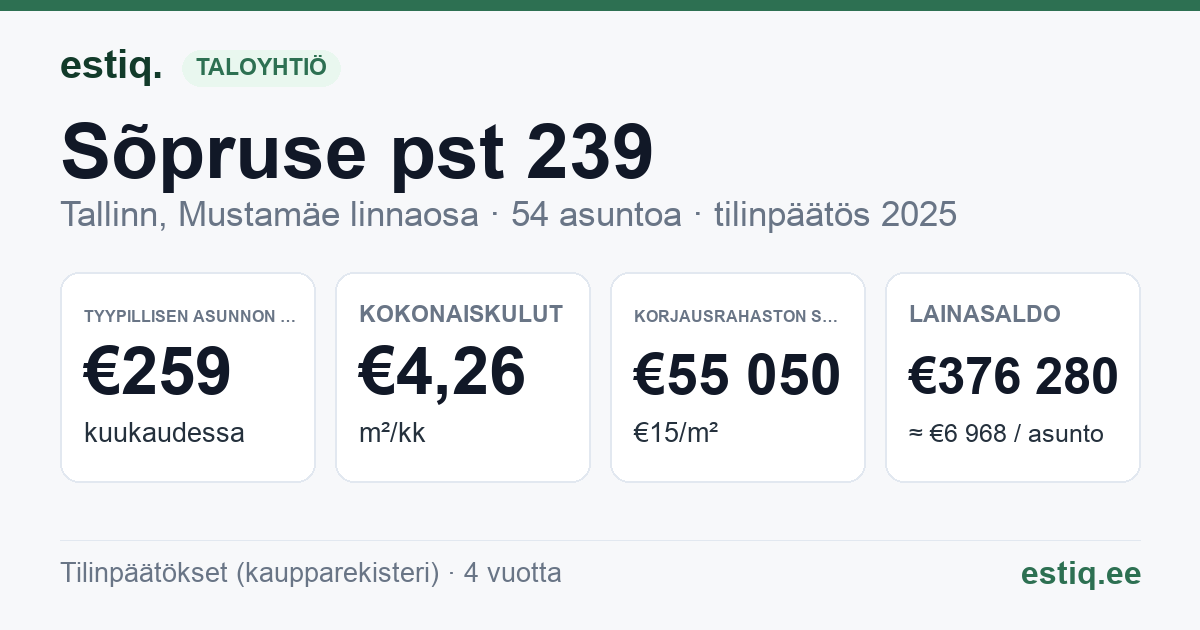 Tallinn, Sõpruse pst 239 korteriühistu: tunnusluvut 2025 — tyypillinen asunto €259 / kk