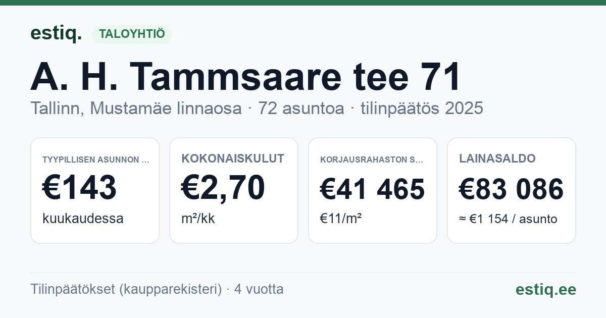 Tallinn, A. H. Tammsaare tee 71 korteriühistu: tunnusluvut 2025 — tyypillinen asunto €143 / kk