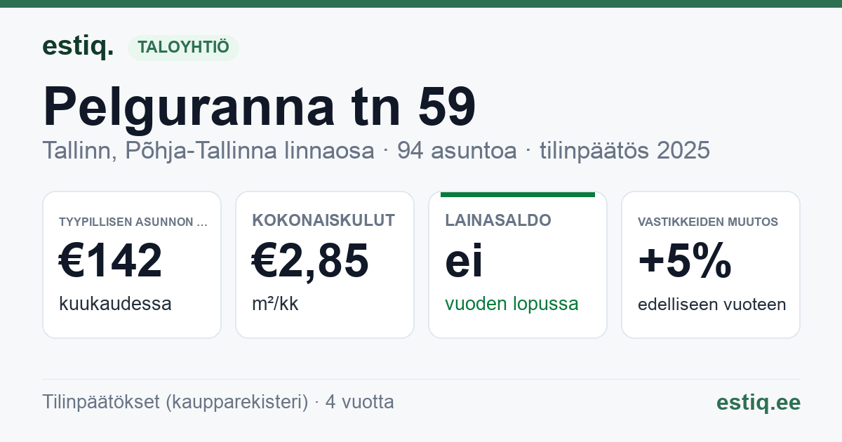 Tallinn, Pelguranna tn 59 korteriühistu: tunnusluvut 2025 — tyypillinen asunto €142 / kk