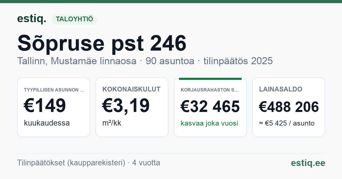 Tallinn, Sõpruse pst 246 korteriühistu: tunnusluvut 2025 — tyypillinen asunto €149 / kk