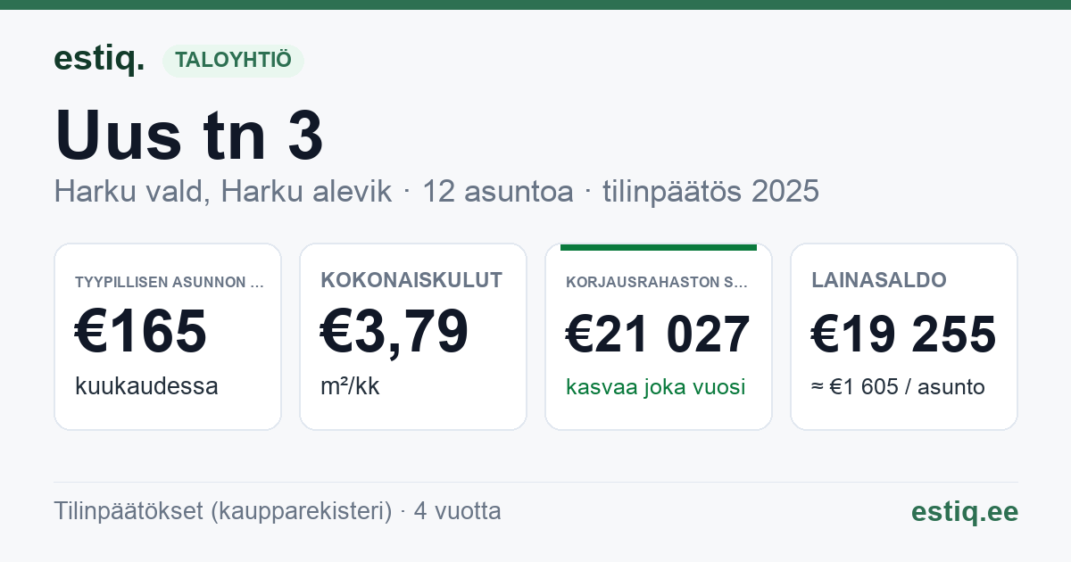 Harku vald, Harku alevik, Uus tn 3 korteriühistu: tunnusluvut 2025 — tyypillinen asunto €165 / kk