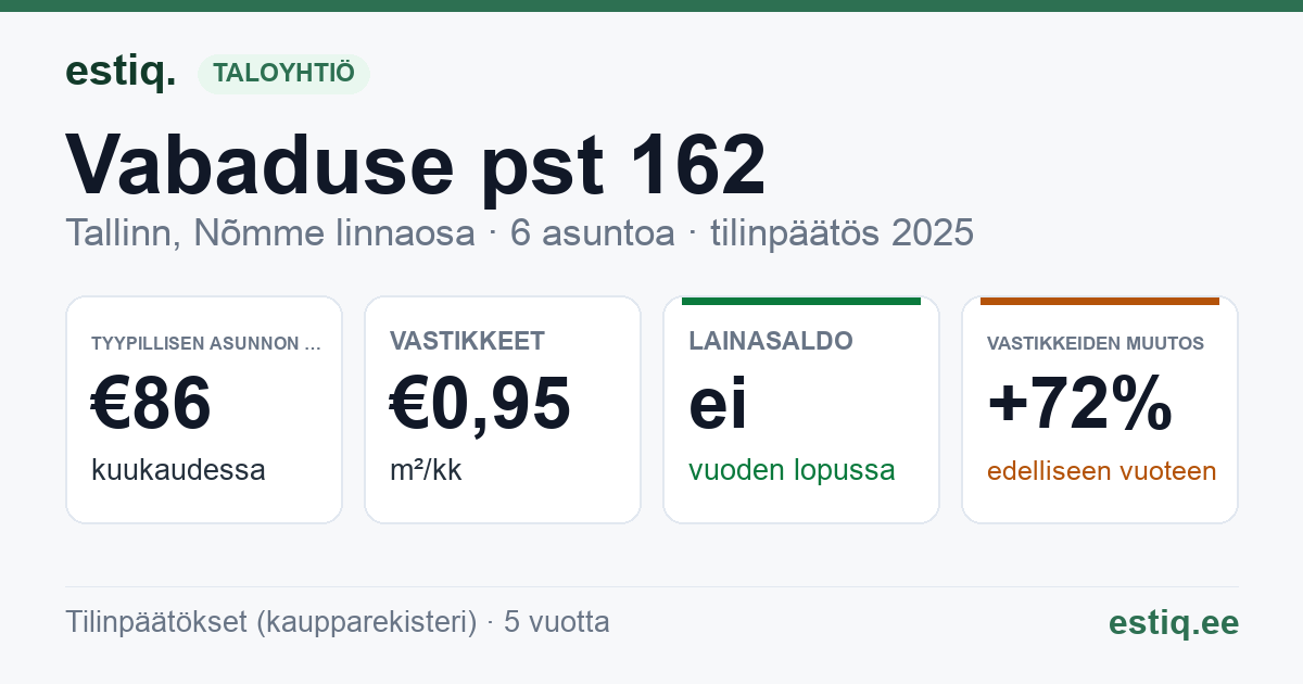 Tallinn, Vabaduse pst 162 korteriühistu: tunnusluvut 2025 — tyypillinen asunto €86 / kk
