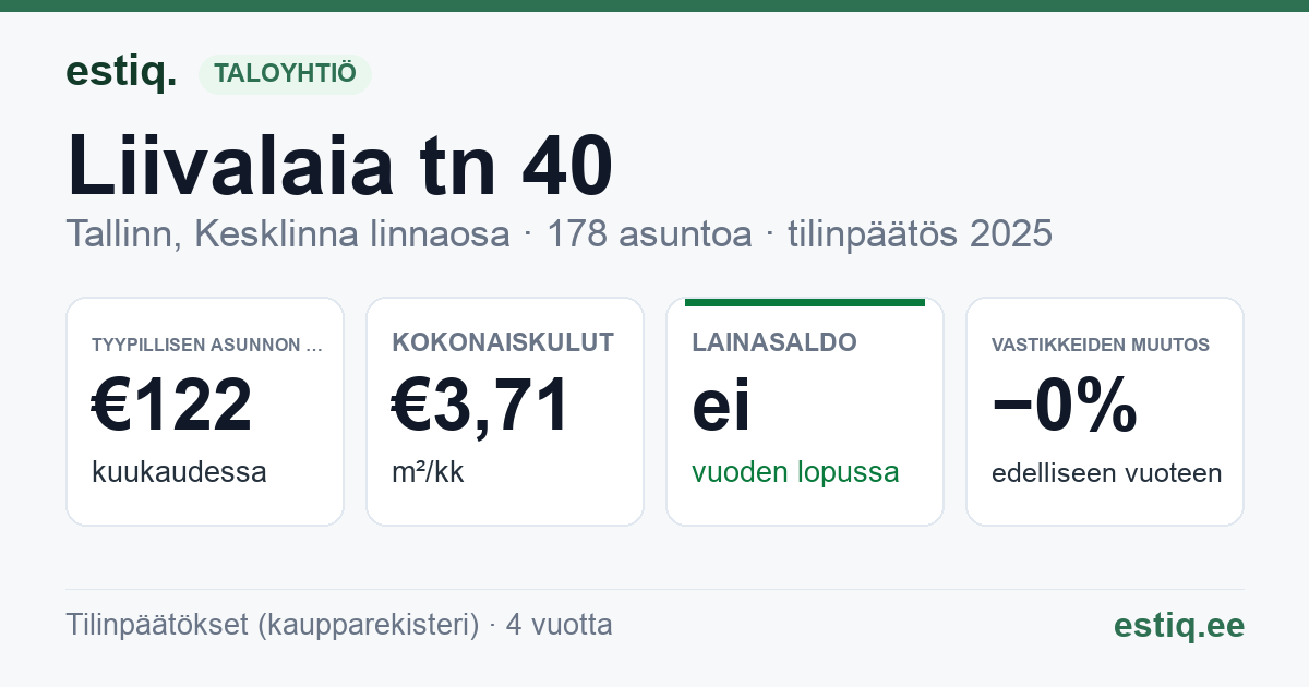 Tallinn, Liivalaia tn 40 korteriühistu: tunnusluvut 2025 — tyypillinen asunto €122 / kk