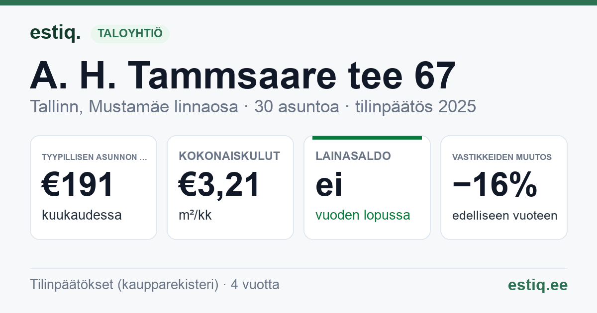 Tallinn, A. H. Tammsaare tee 67 korteriühistu: tunnusluvut 2025 — tyypillinen asunto €191 / kk