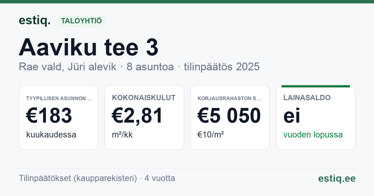 Rae vald, Jüri alevik, Aaviku tee 3 korteriühistu: tunnusluvut 2025 — tyypillinen asunto €183 / kk