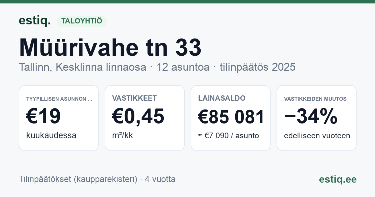 Tallinn, Müürivahe tn 33 korteriühistu: tunnusluvut 2025 — tyypillinen asunto €19 / kk